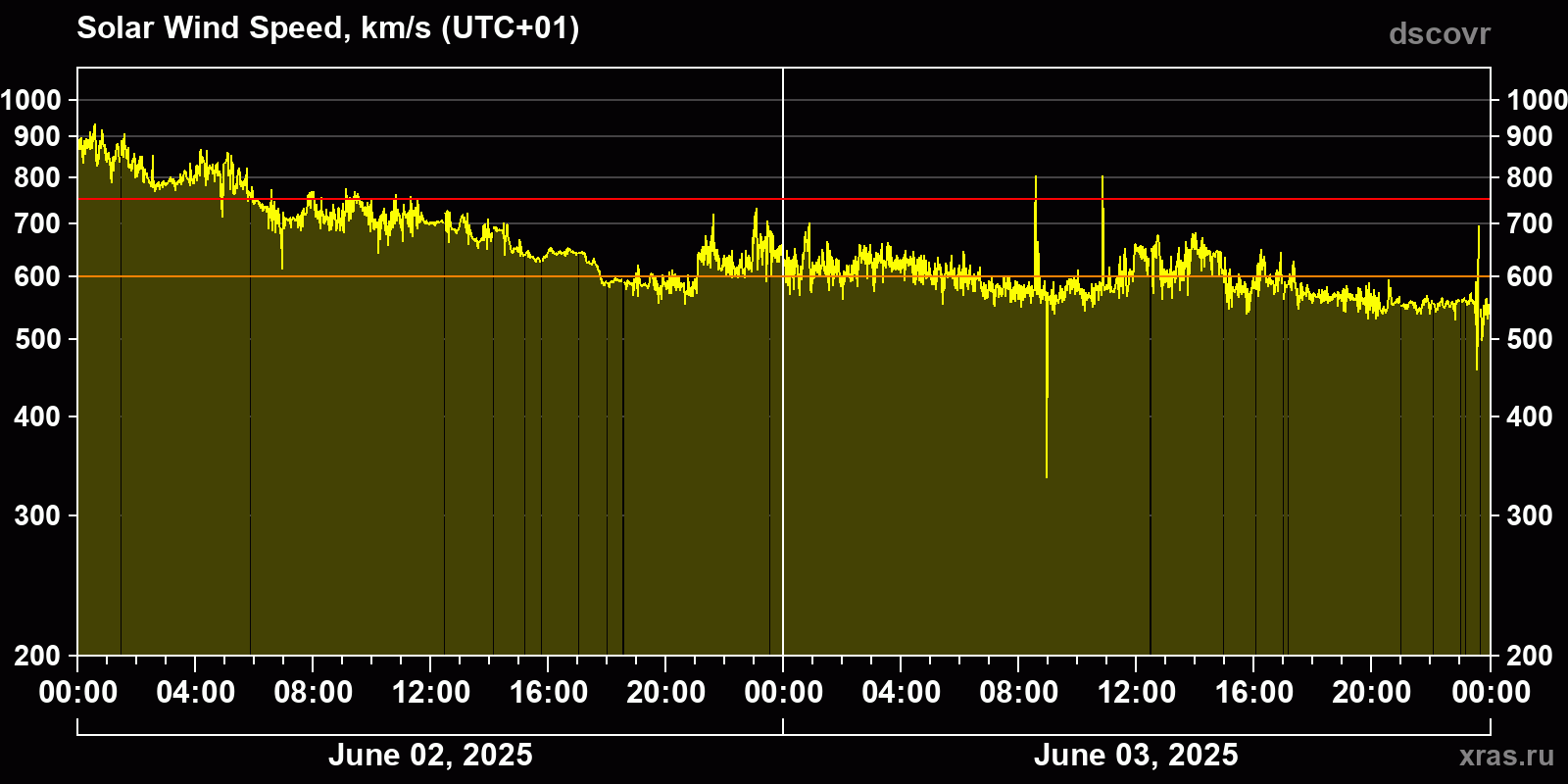 Solar wind speed