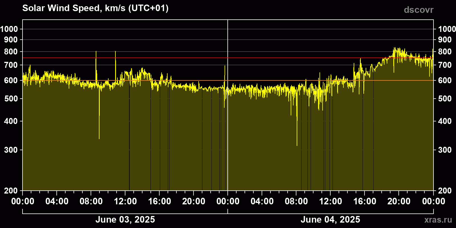 Solar wind speed