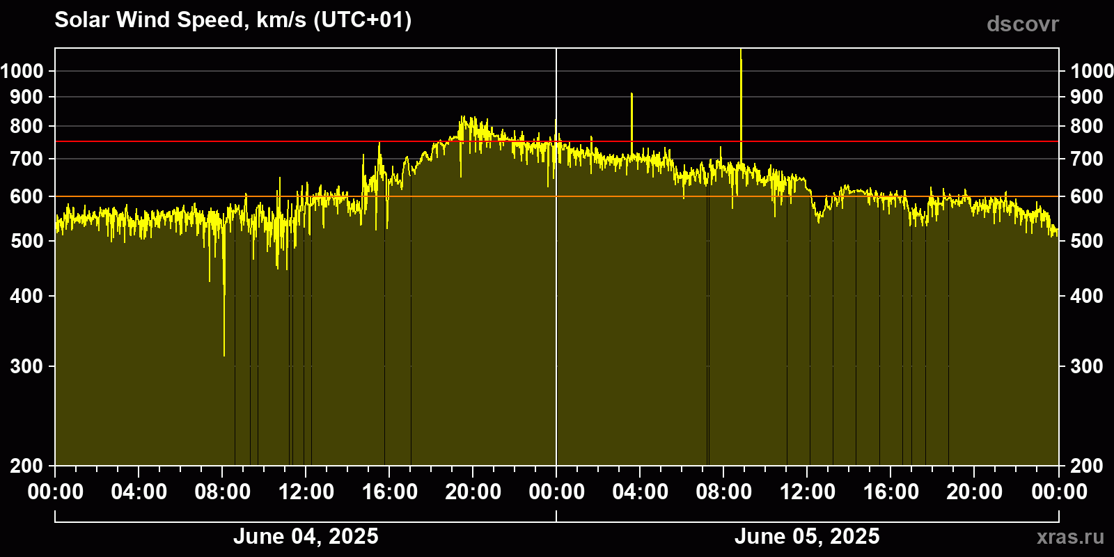 Solar wind speed
