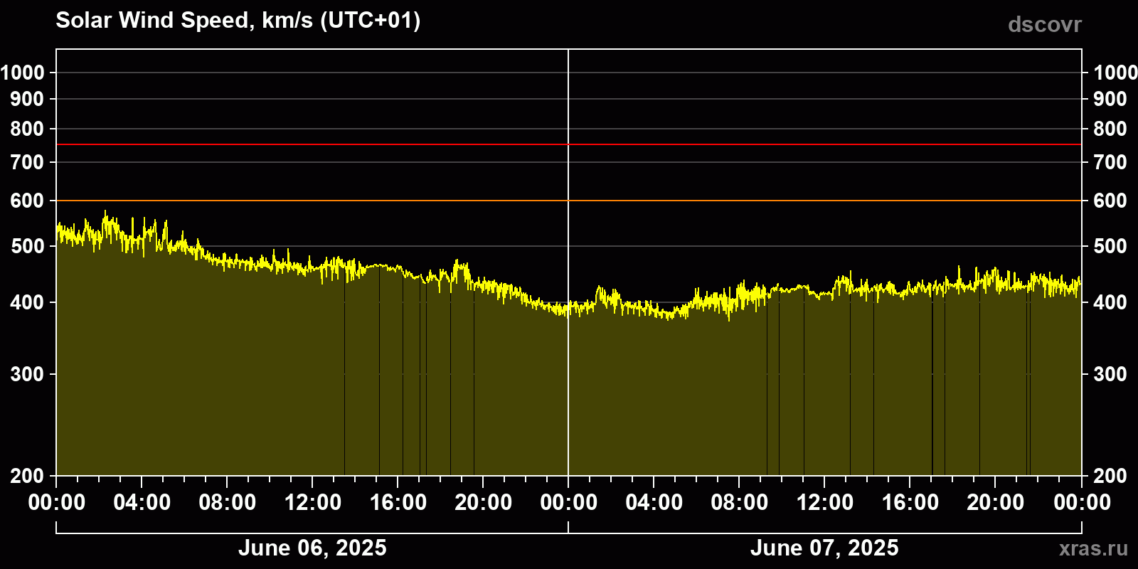 Solar wind speed