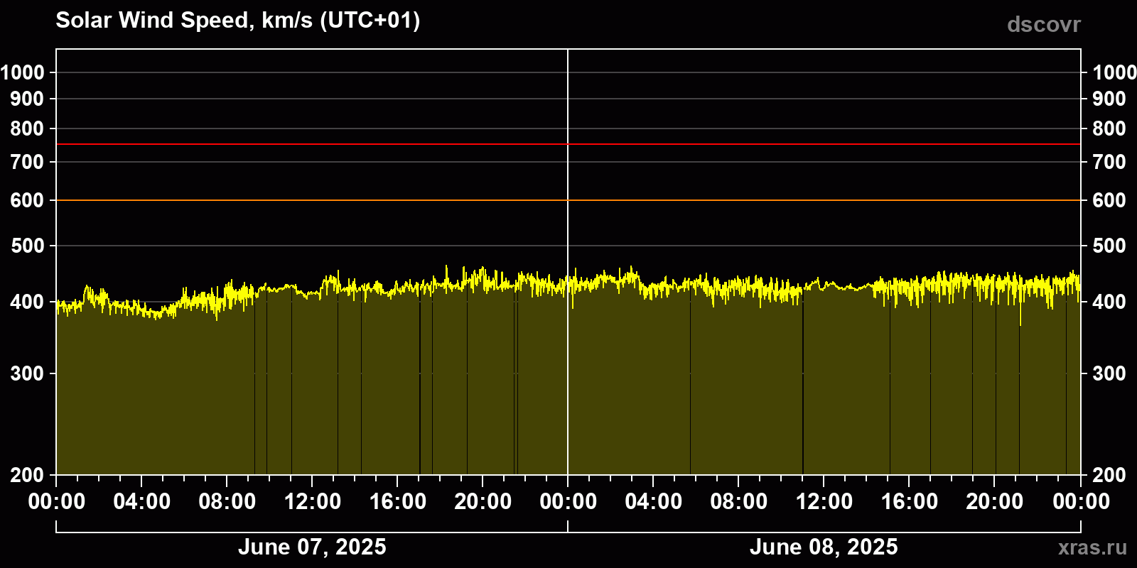 Solar wind speed