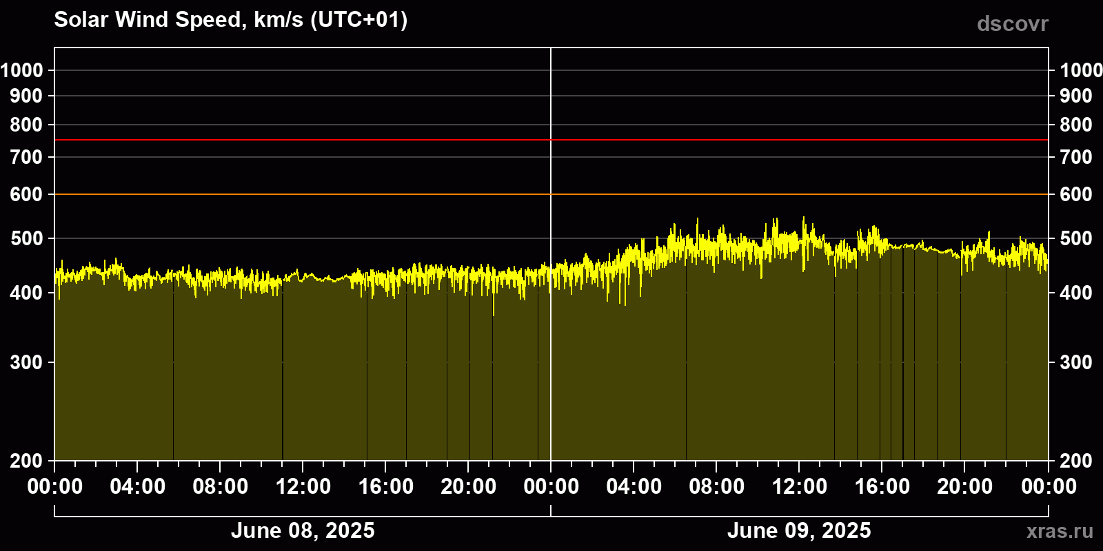 Solar wind speed