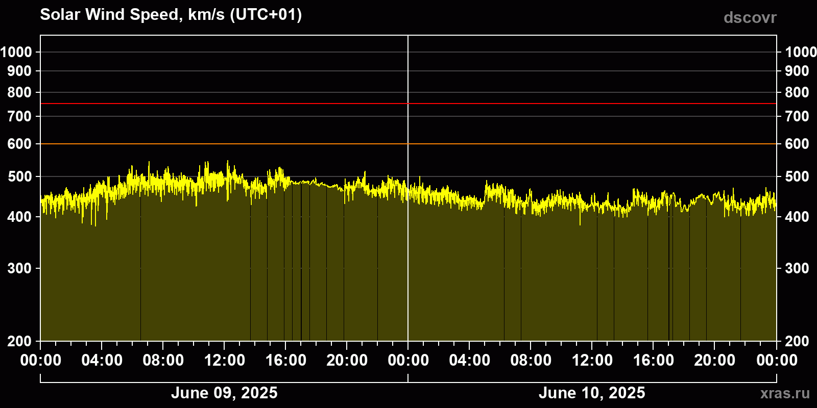 Solar wind speed