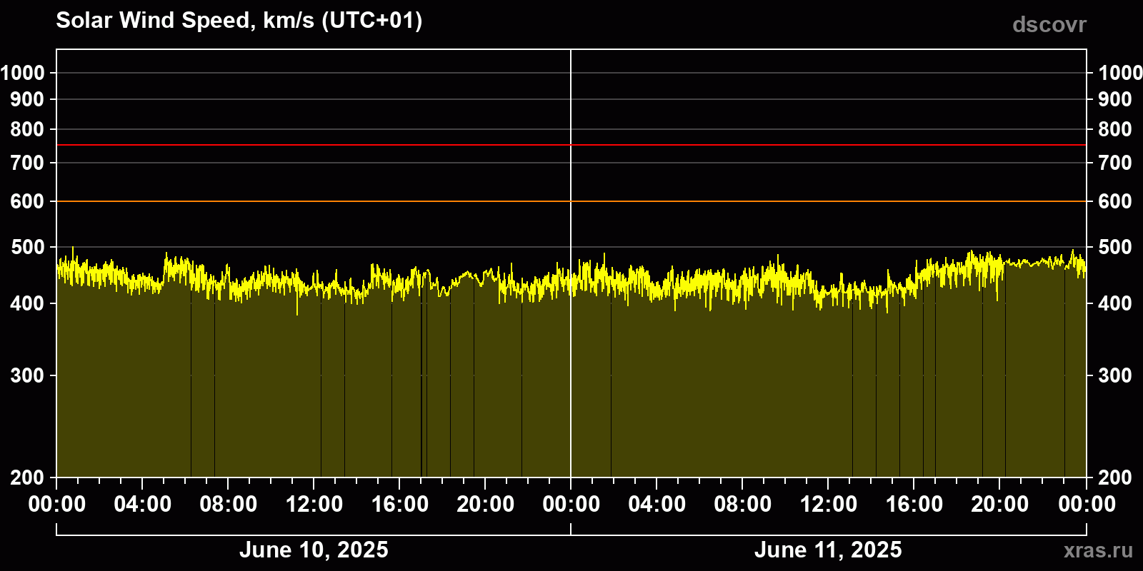 Solar wind speed