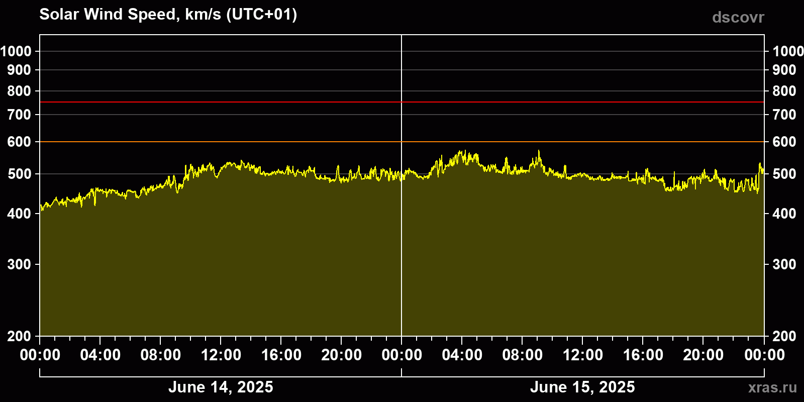 Solar wind speed