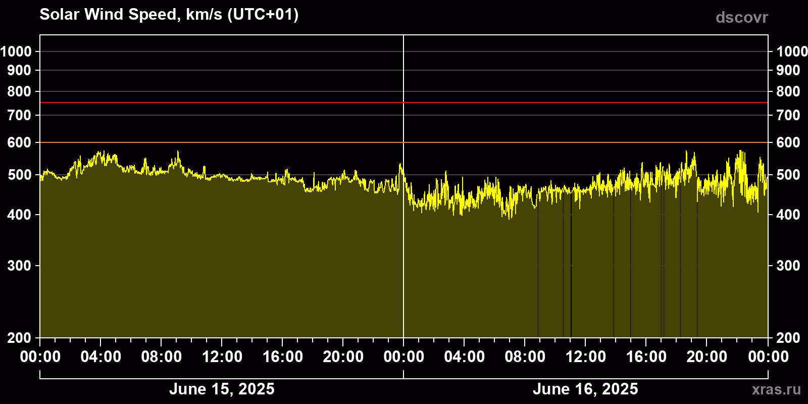 Solar wind speed