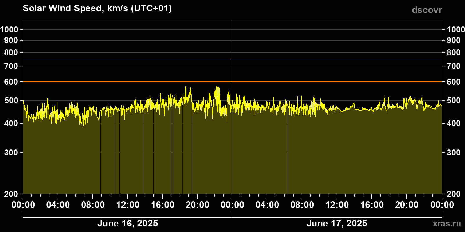 Solar wind speed