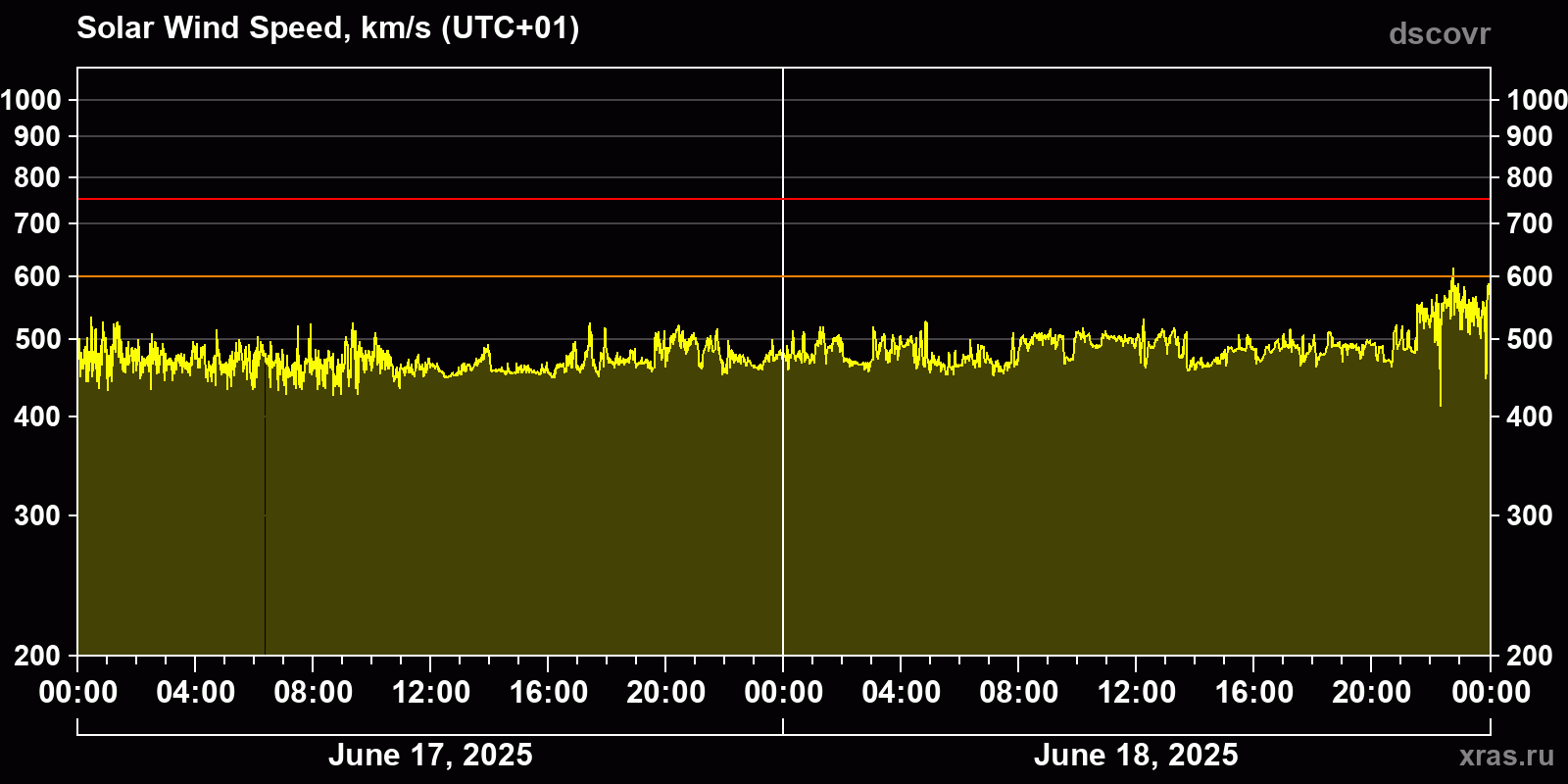 Solar wind speed
