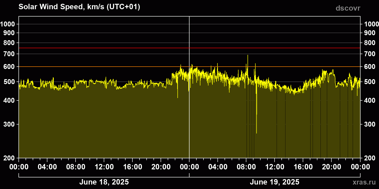 Solar wind speed