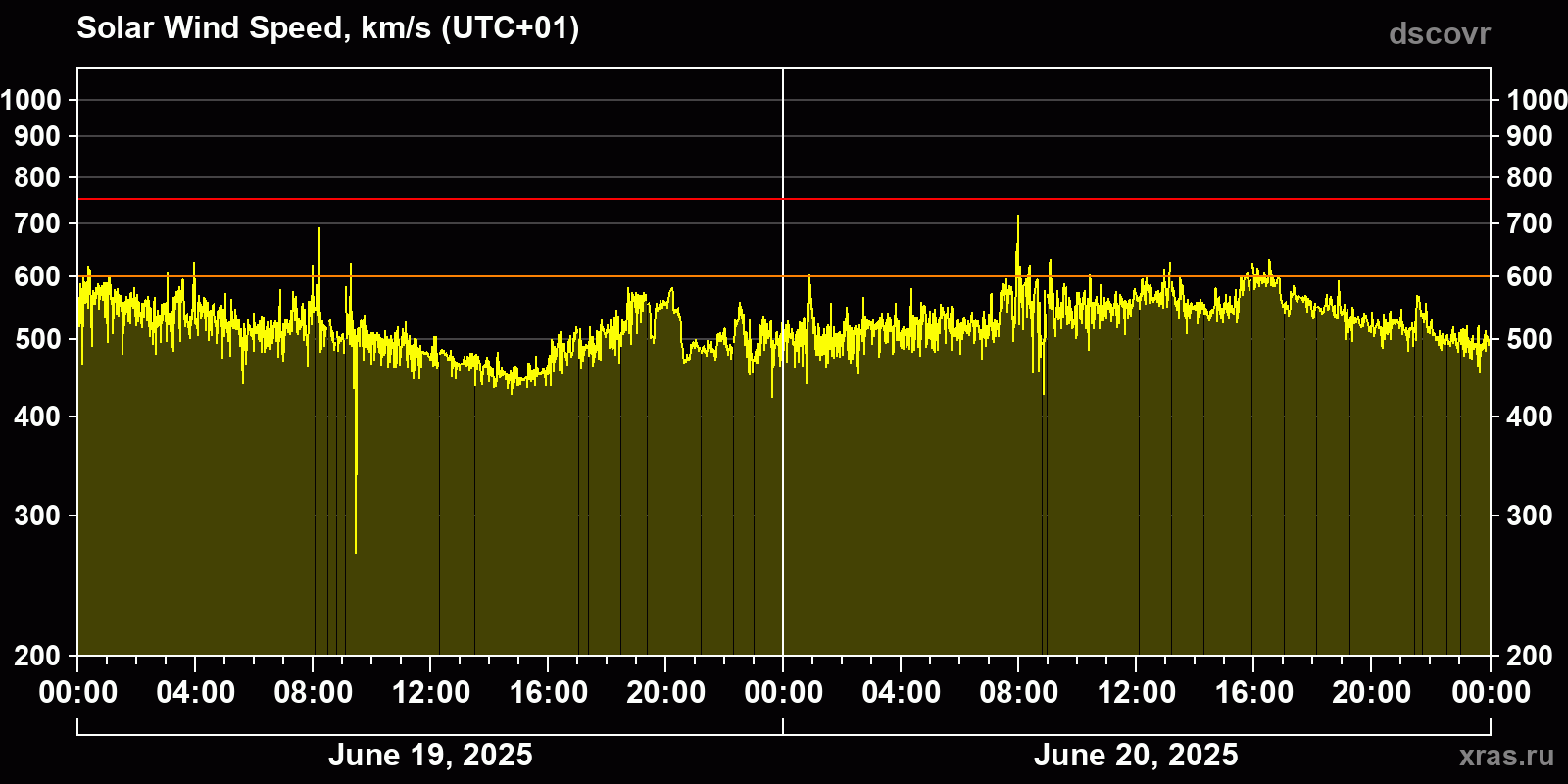 Solar wind speed