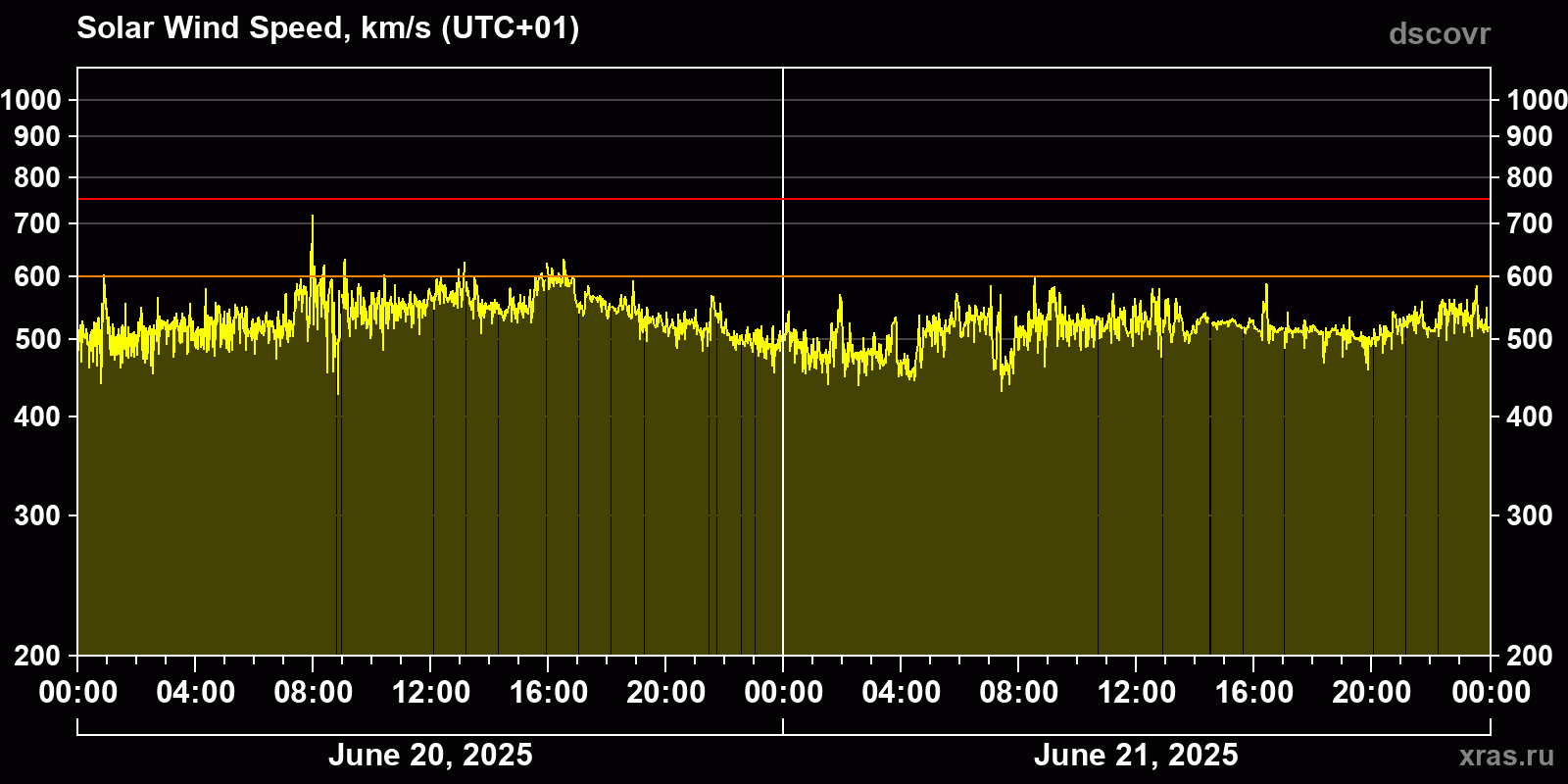Solar wind speed