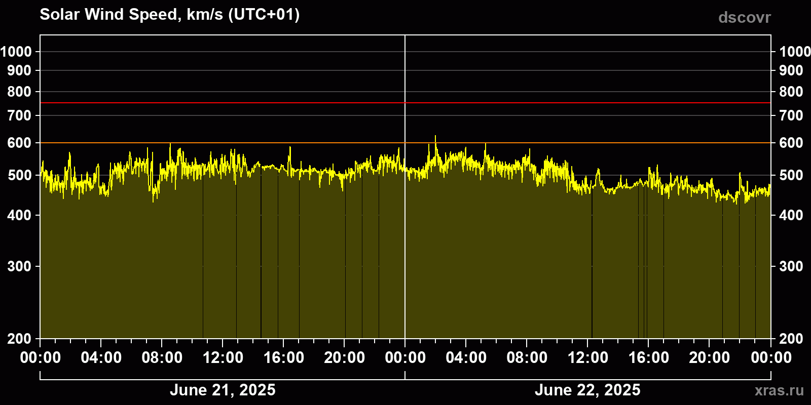 Solar wind speed