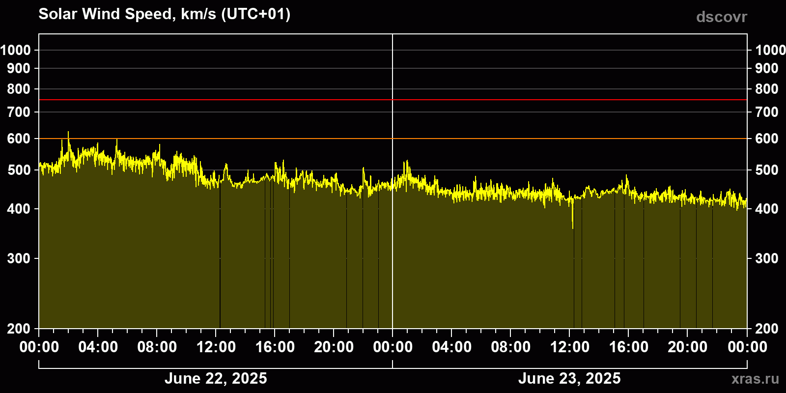 Solar wind speed