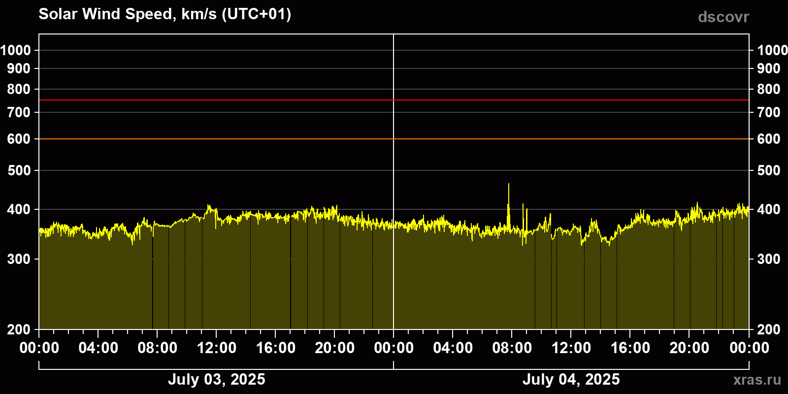 Solar wind speed