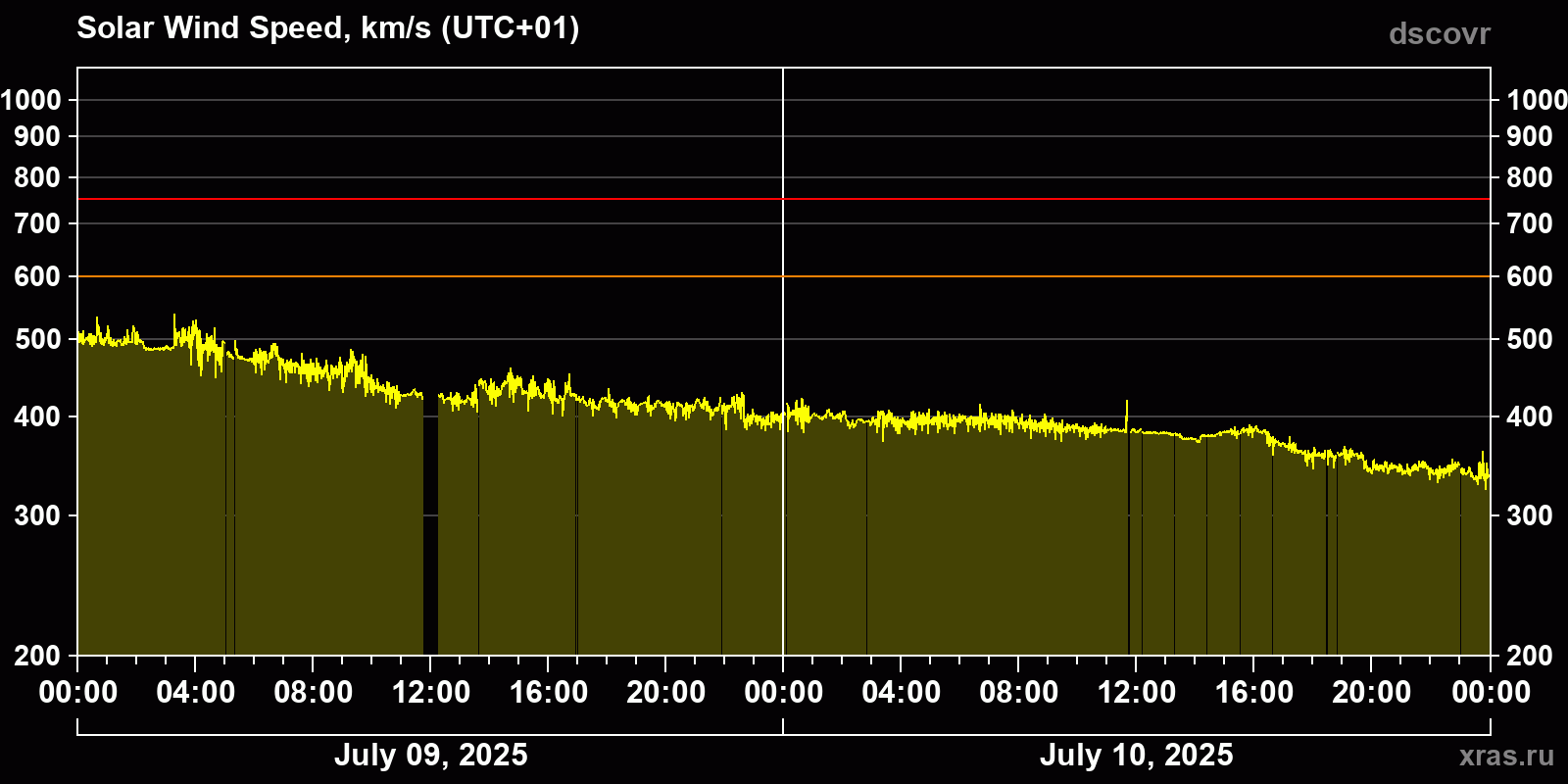 Solar wind speed