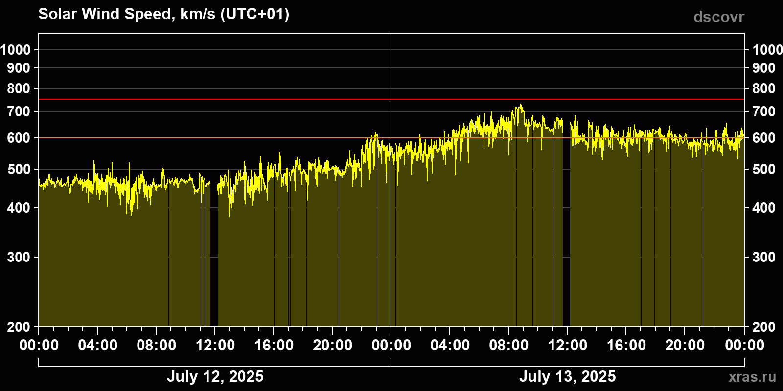 Solar wind speed