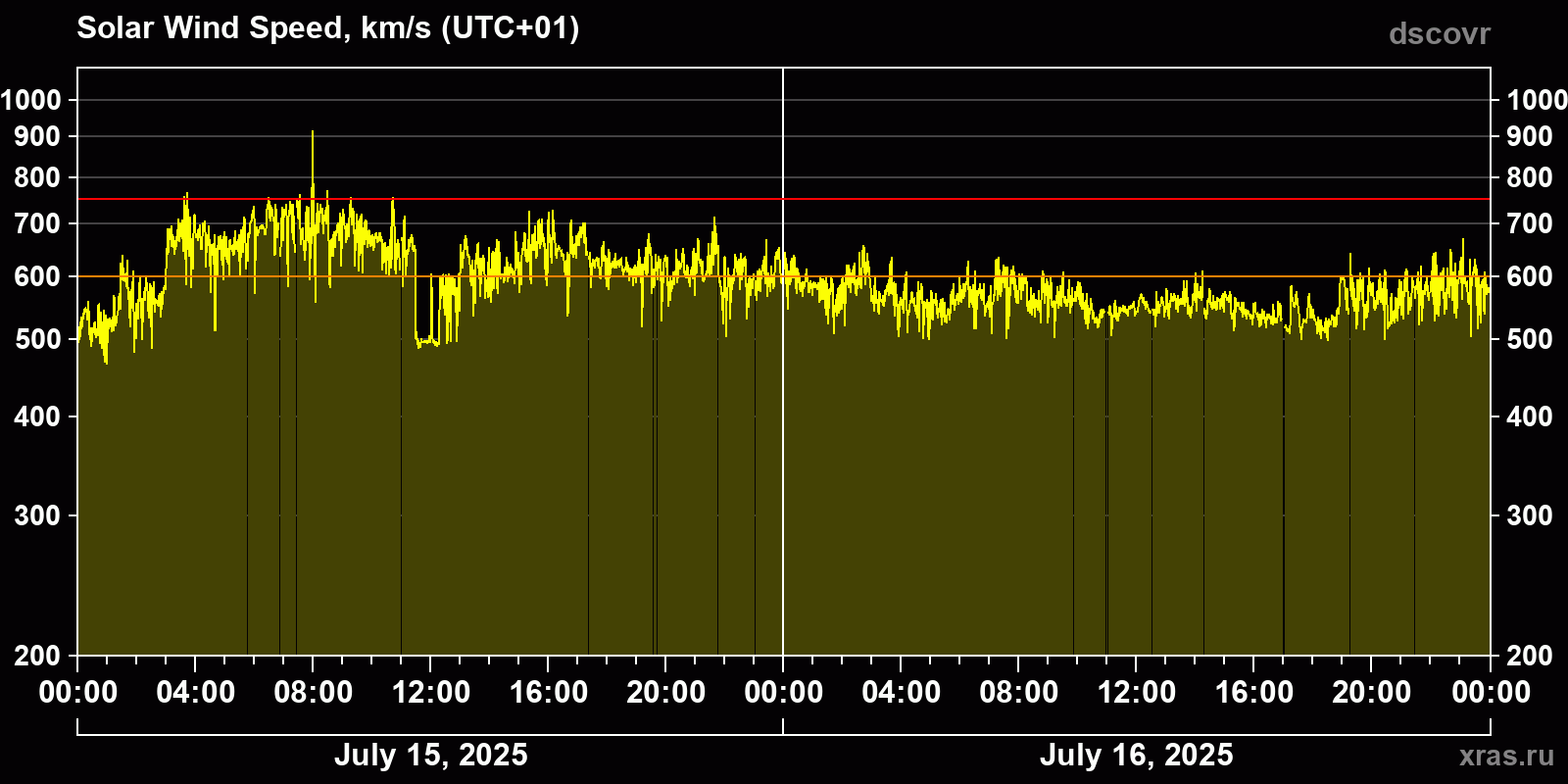 Solar wind speed