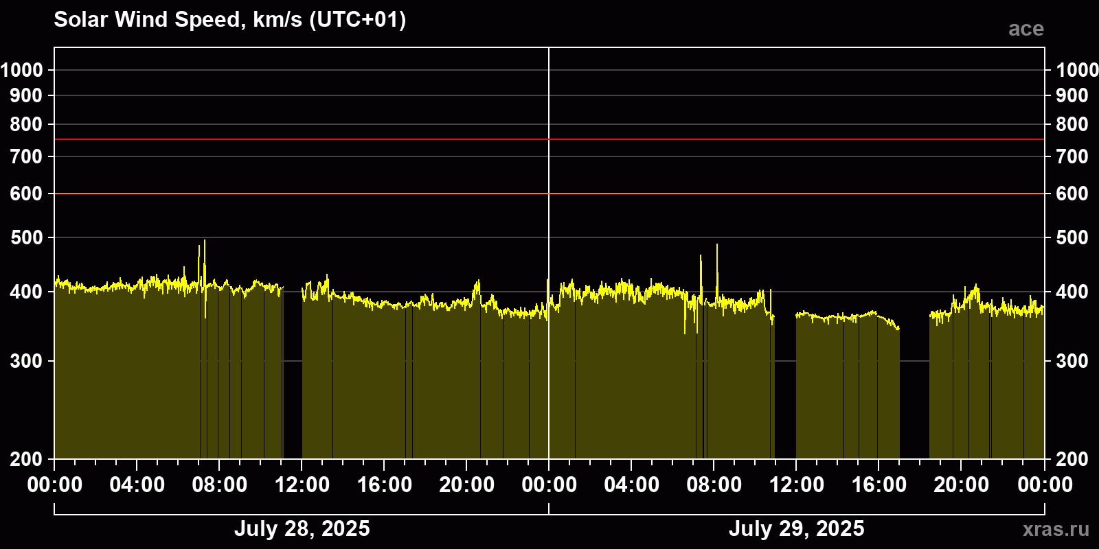 Solar wind speed