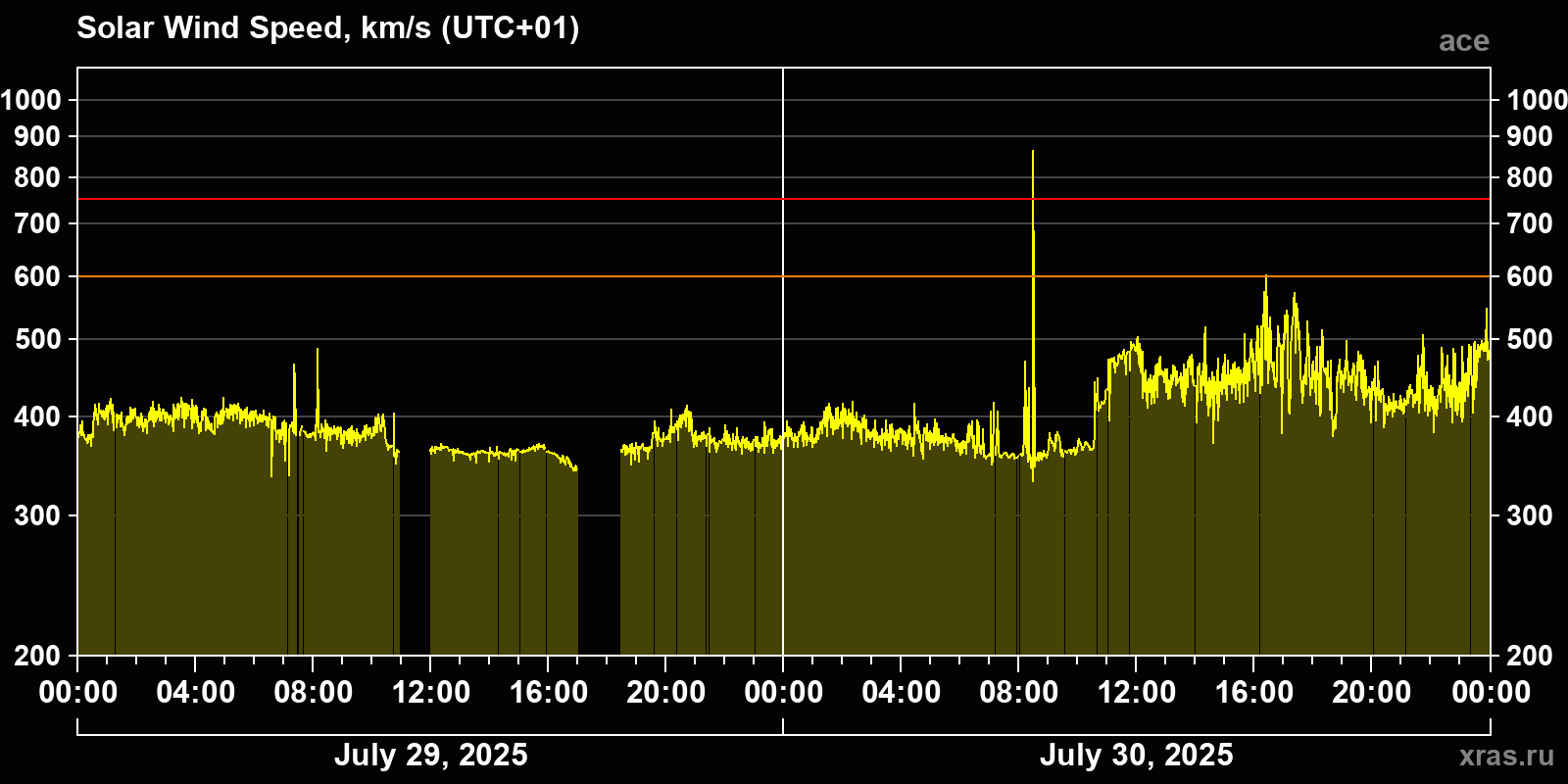 Solar wind speed