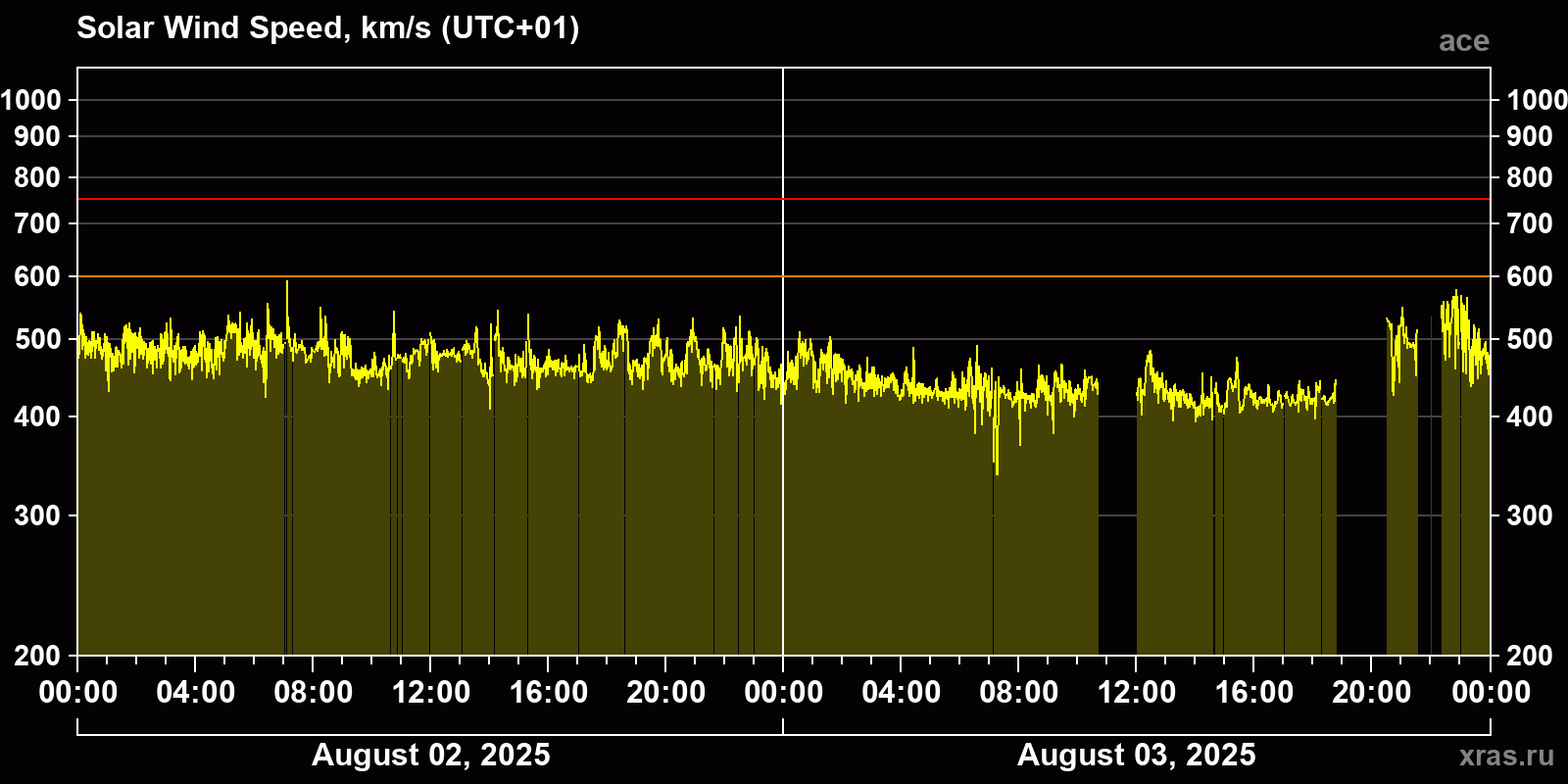 Solar wind speed