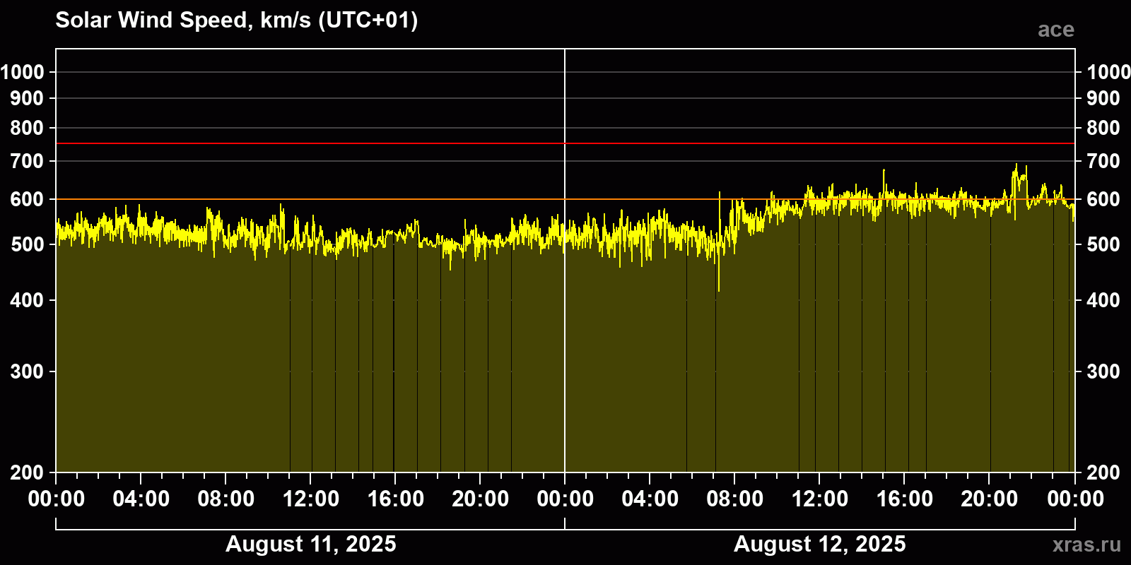 Solar wind speed