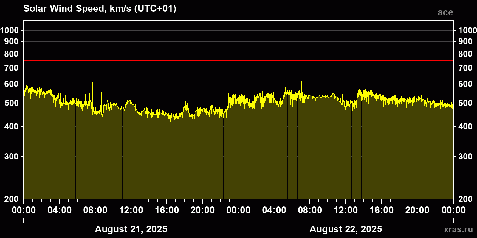 Solar wind speed