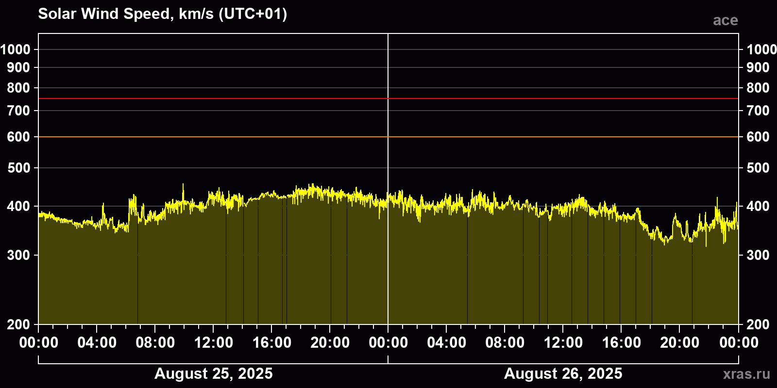 Solar wind speed