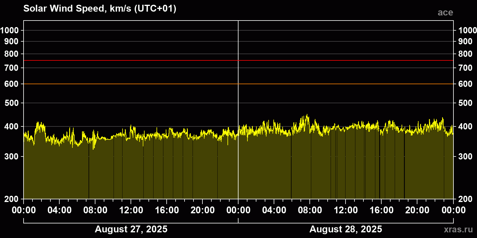 Solar wind speed