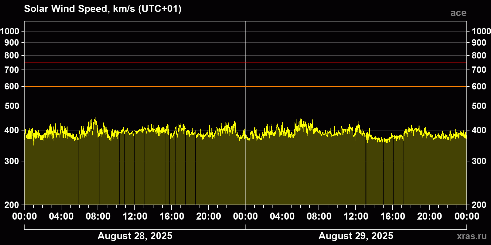 Solar wind speed