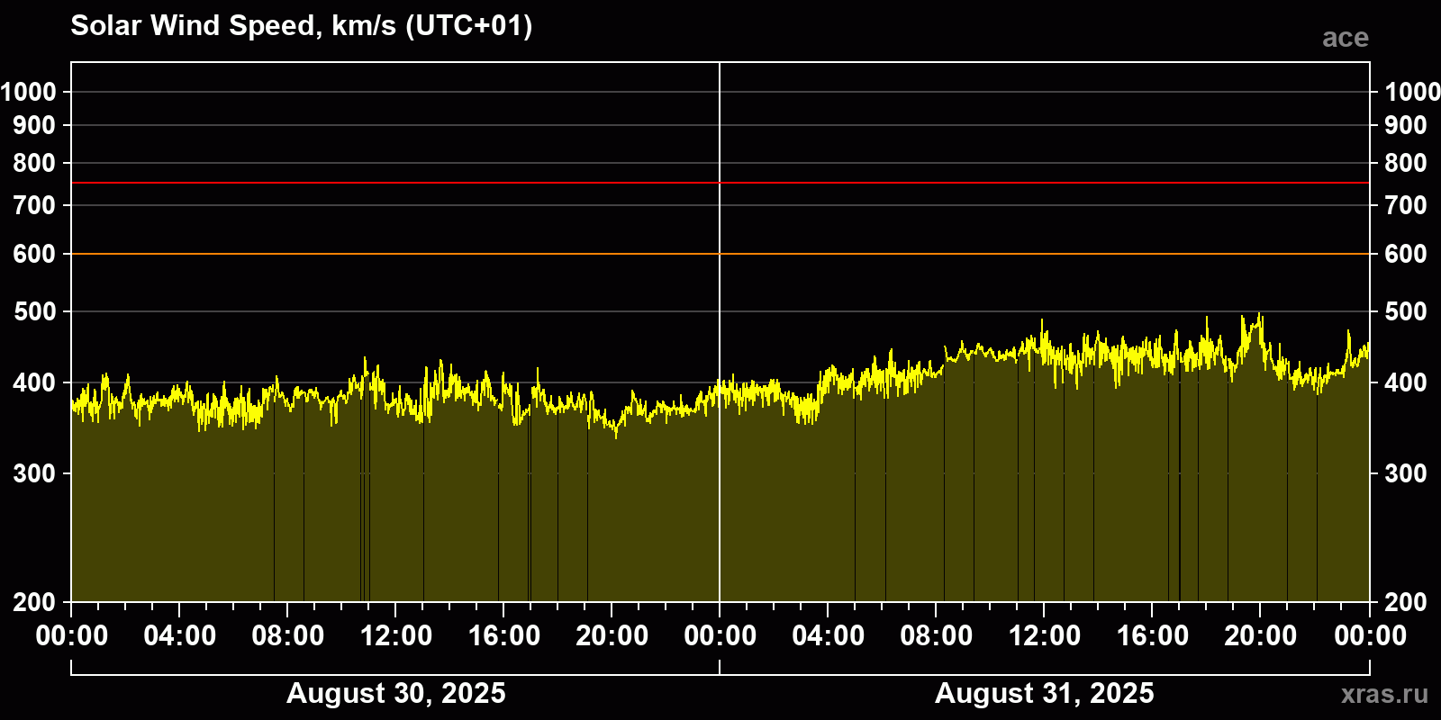 Solar wind speed