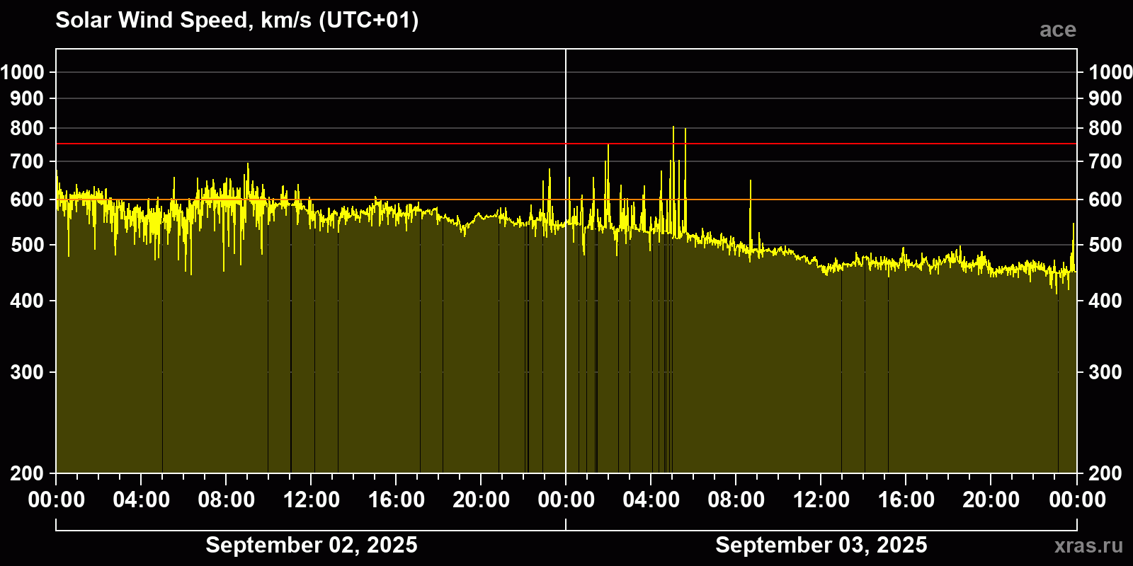 Solar wind speed
