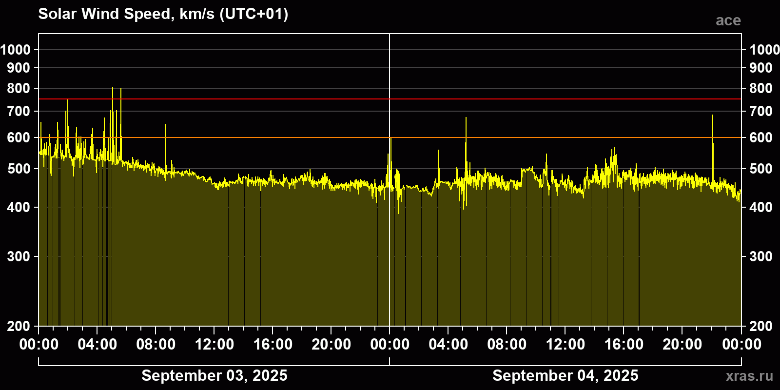 Solar wind speed