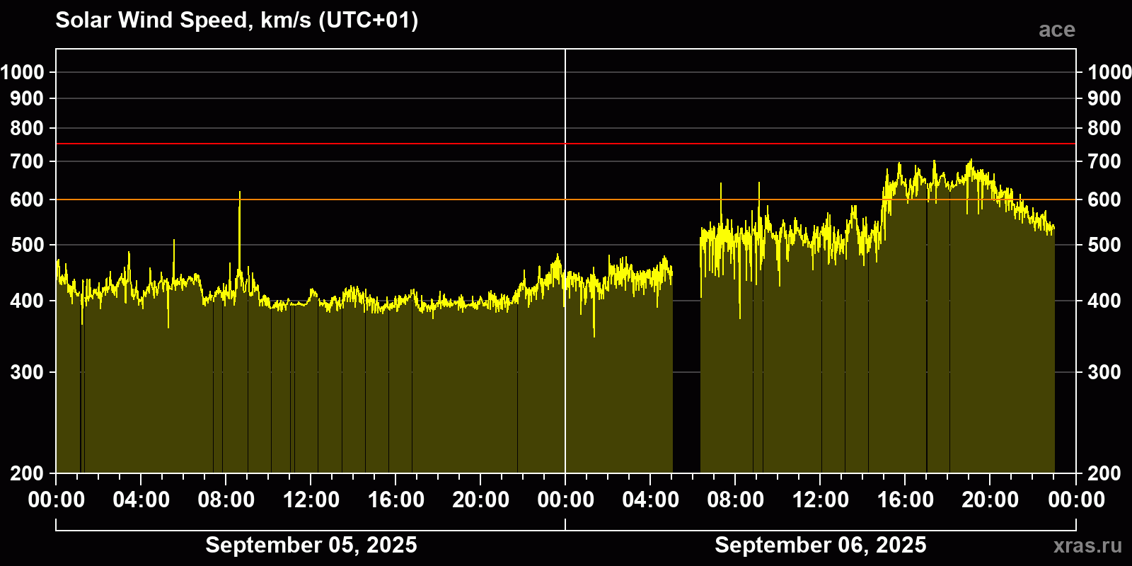 Solar wind speed