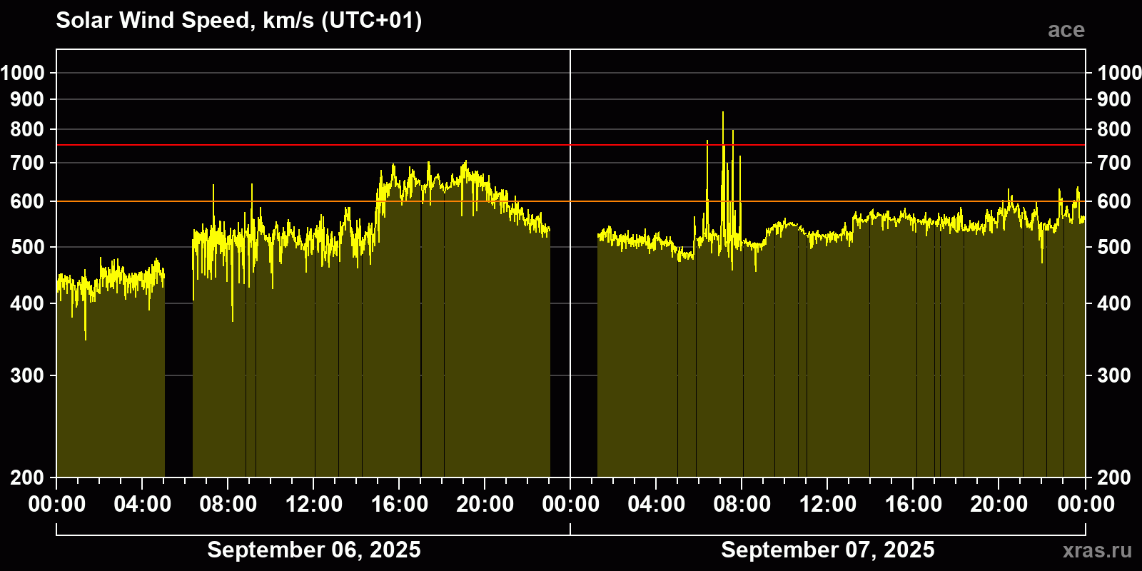 Solar wind speed