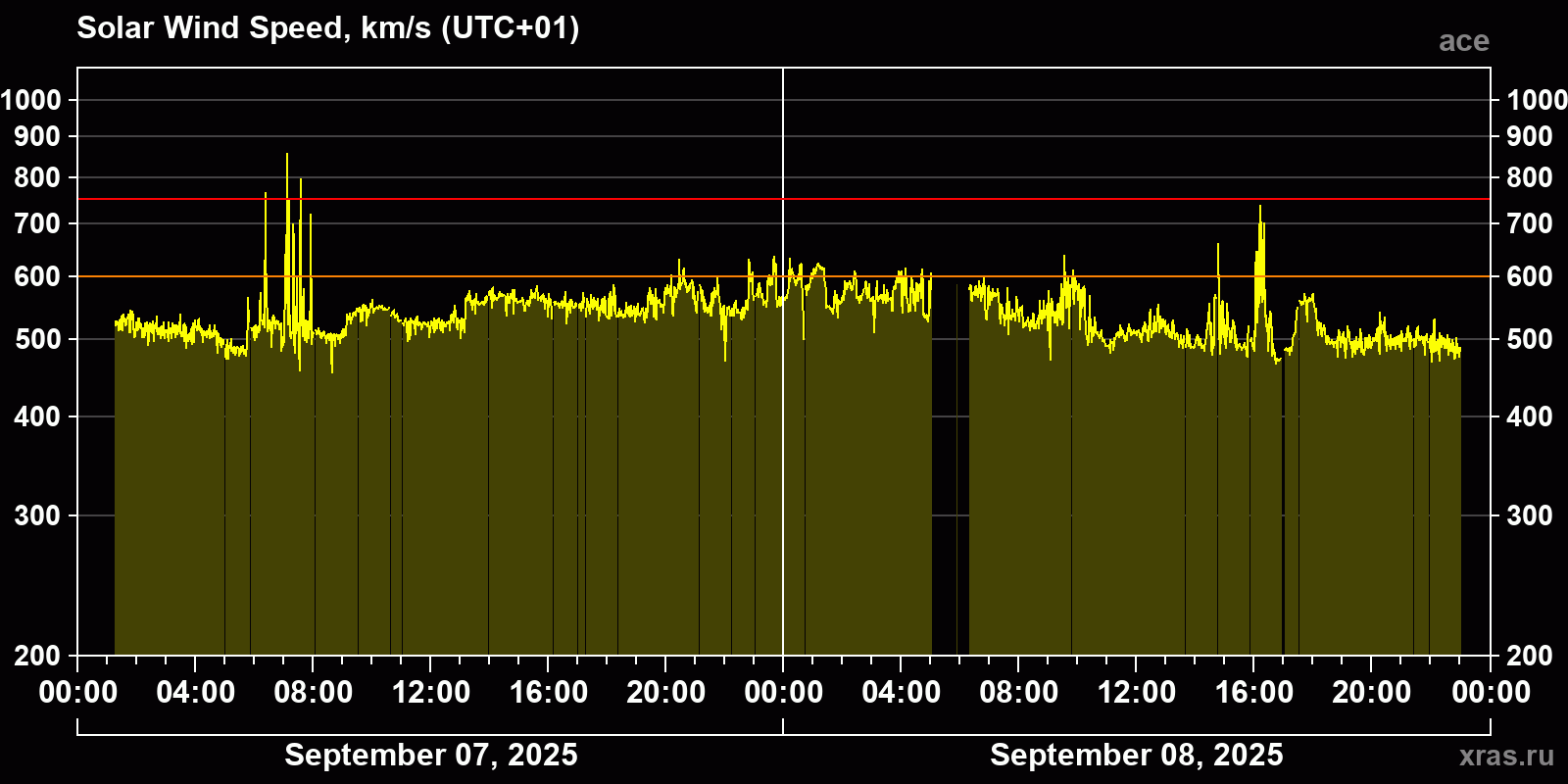 Solar wind speed