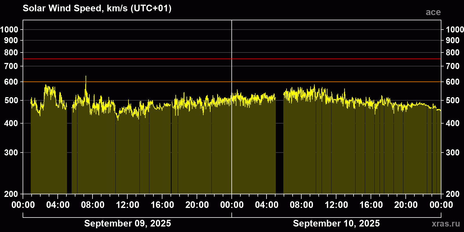 Solar wind speed