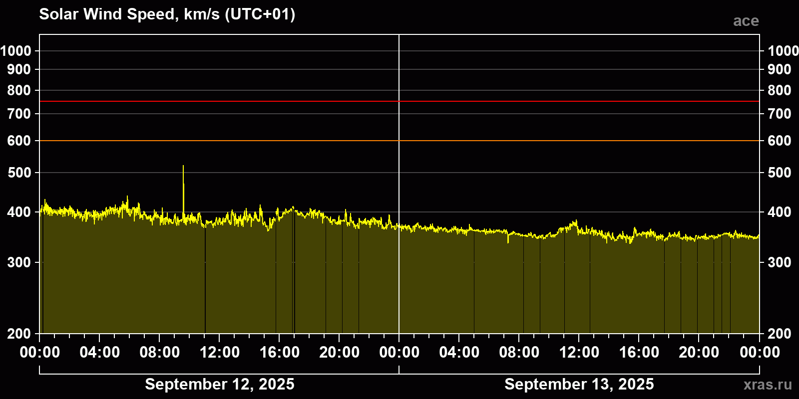 Solar wind speed