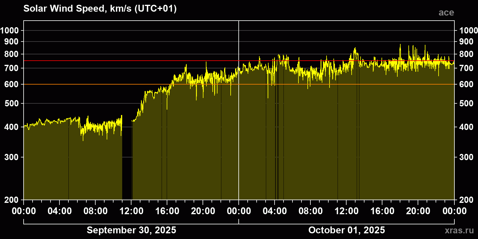 Solar wind speed