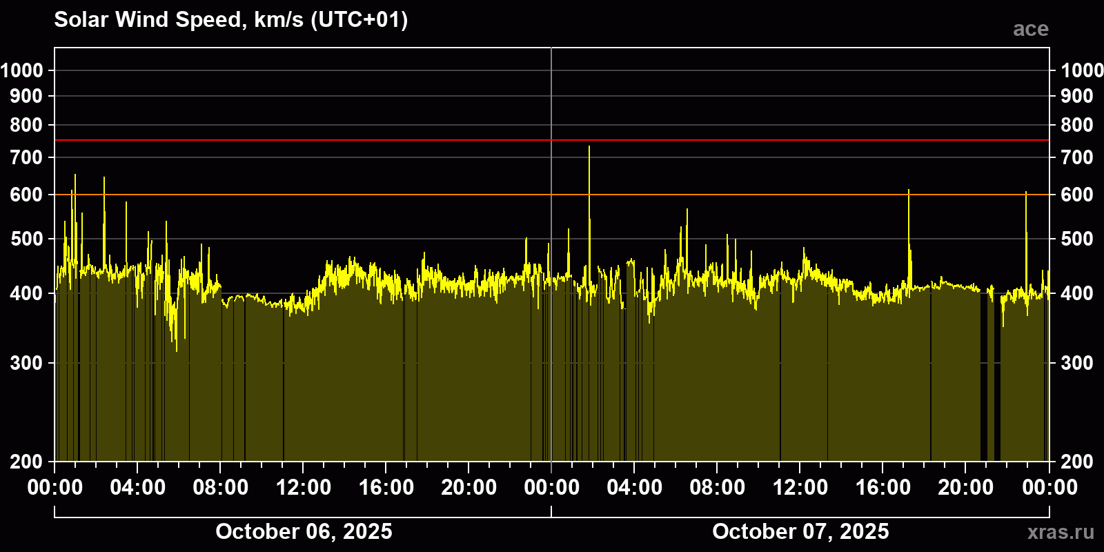 Solar wind speed