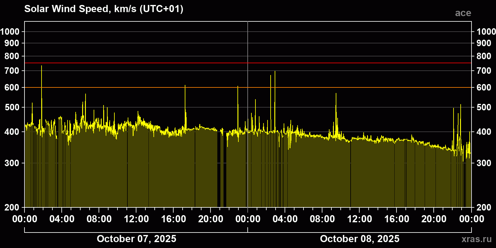 Solar wind speed