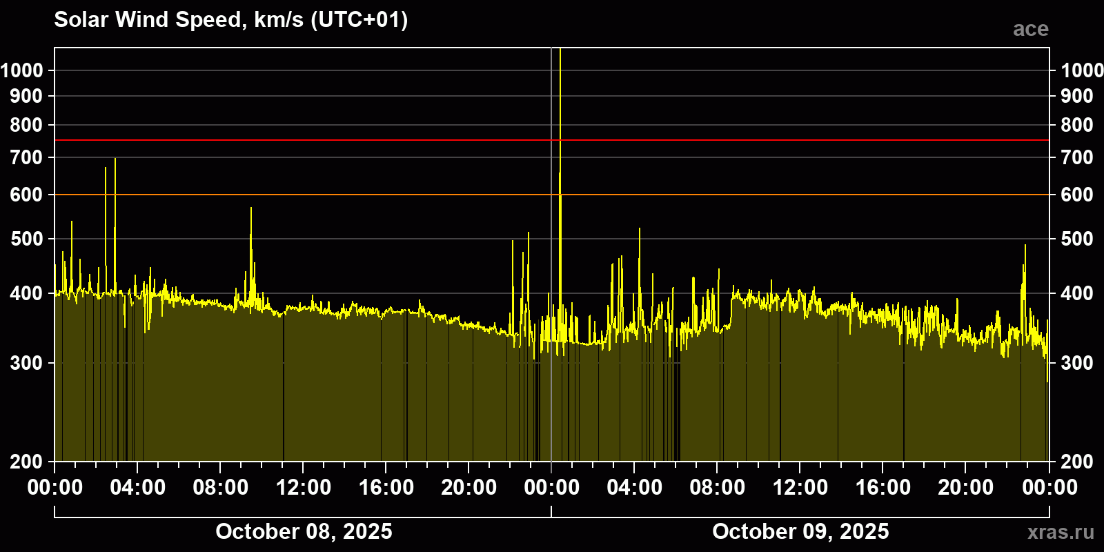 Solar wind speed