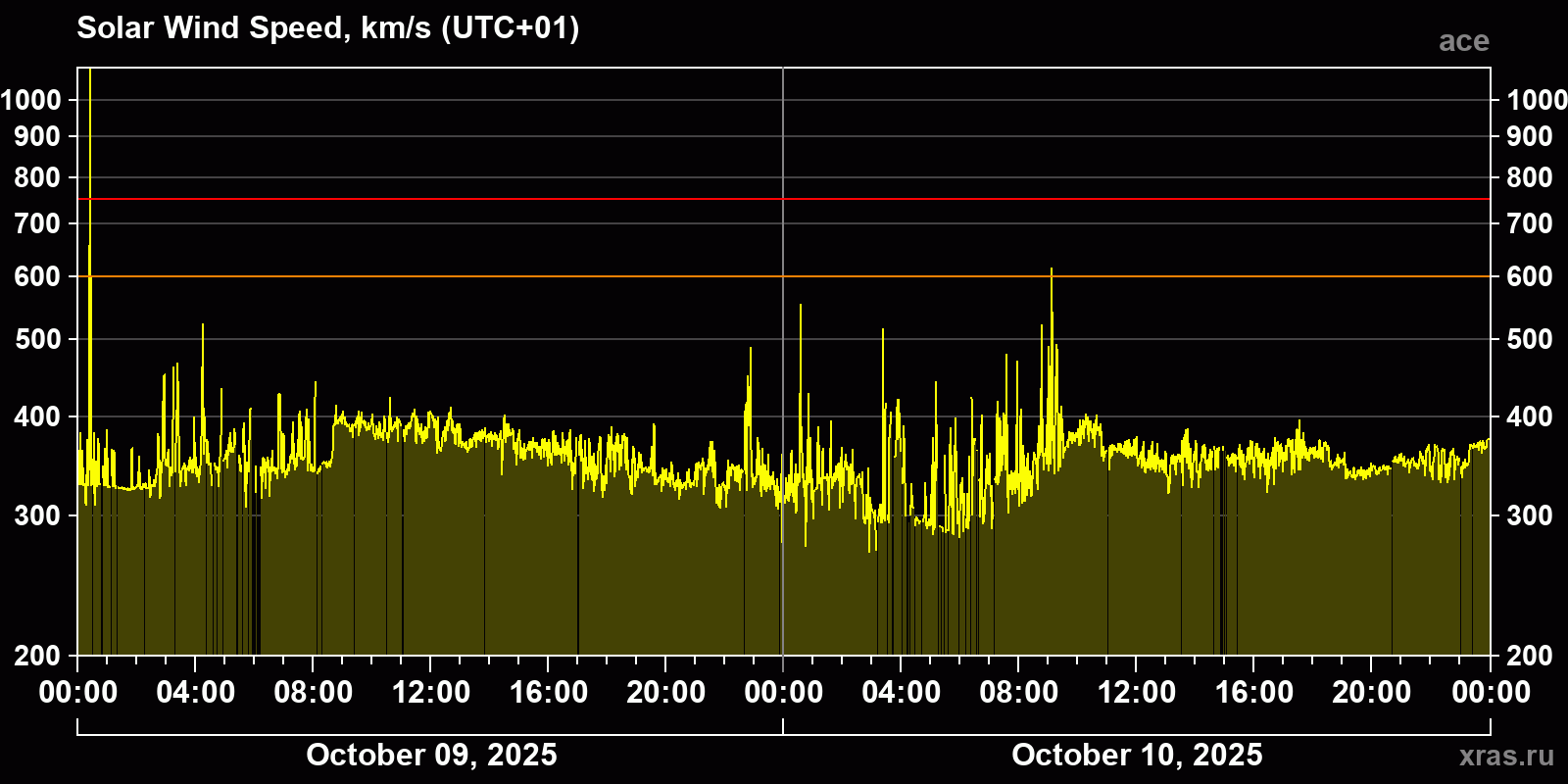 Solar wind speed