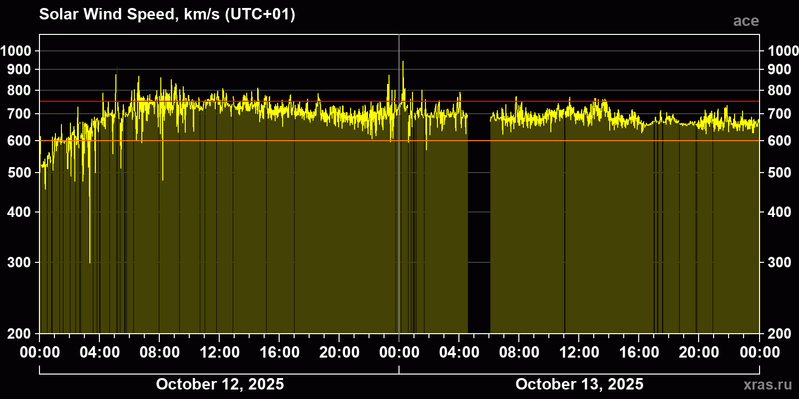 Solar wind speed