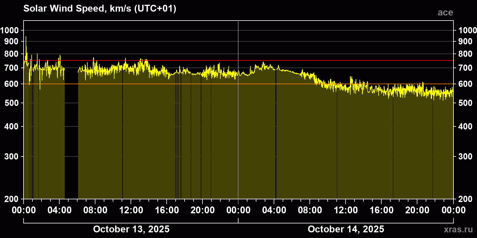Solar wind speed