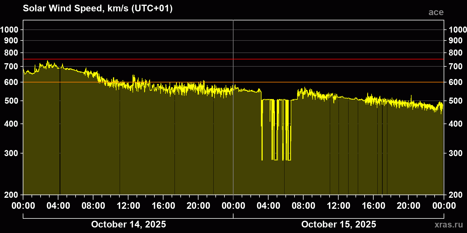 Solar wind speed