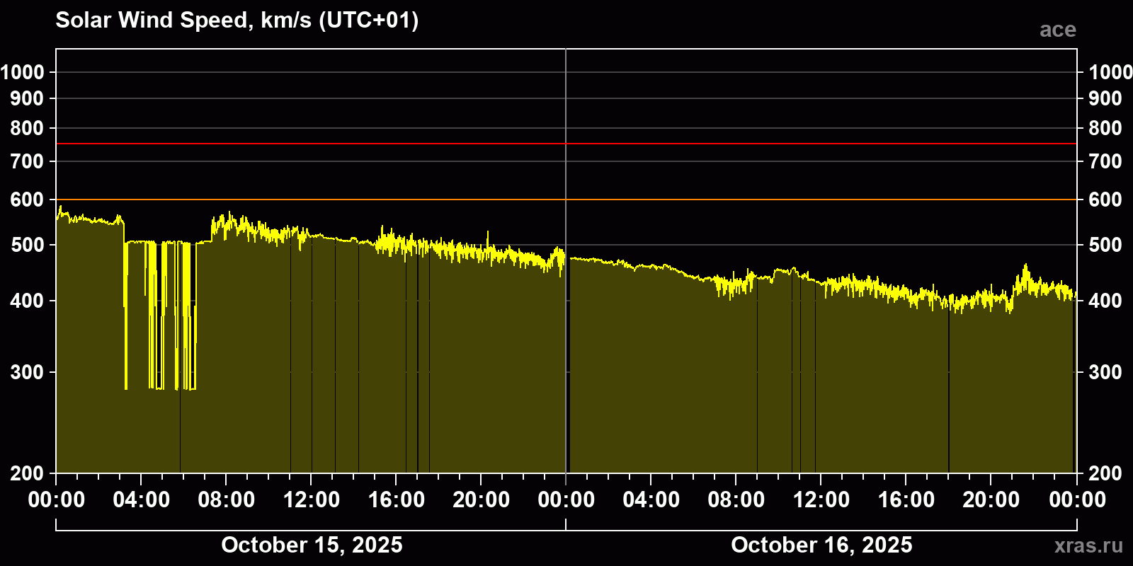Solar wind speed