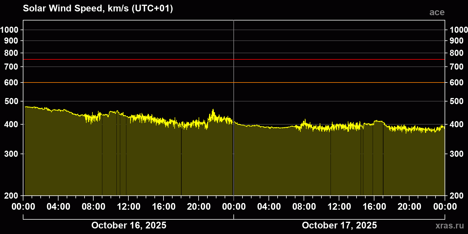 Solar wind speed