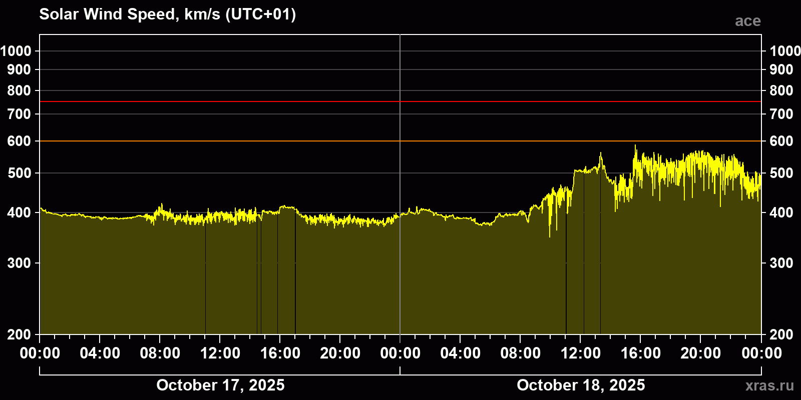 Solar wind speed