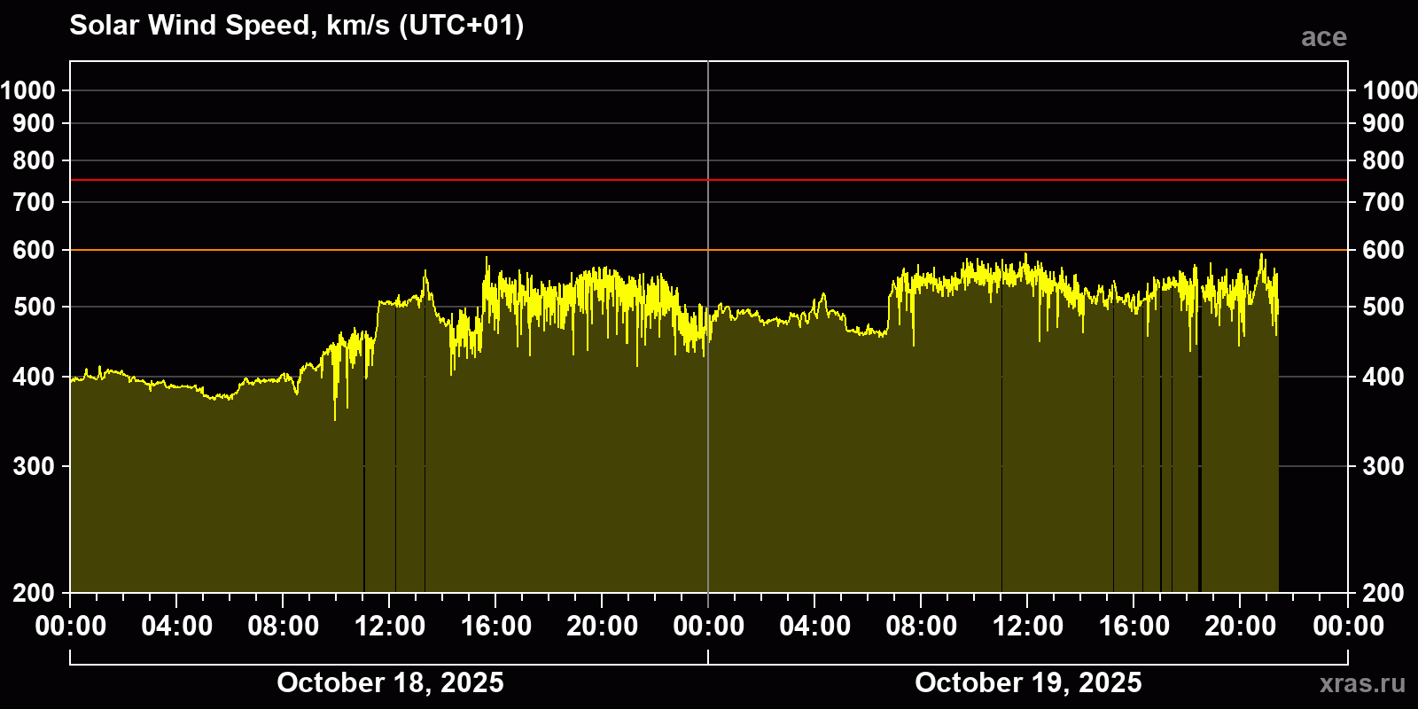 Solar wind speed