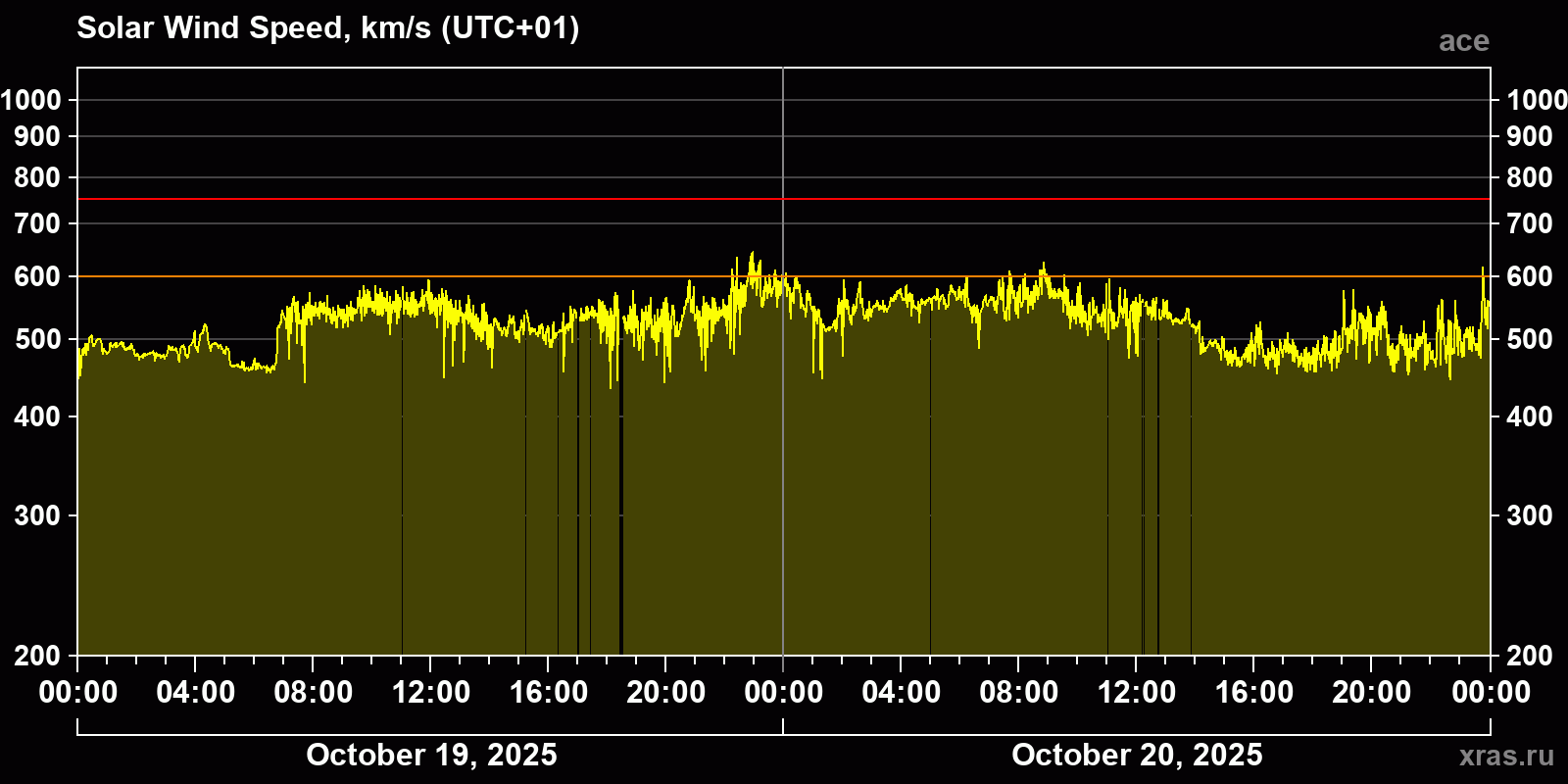 Solar wind speed